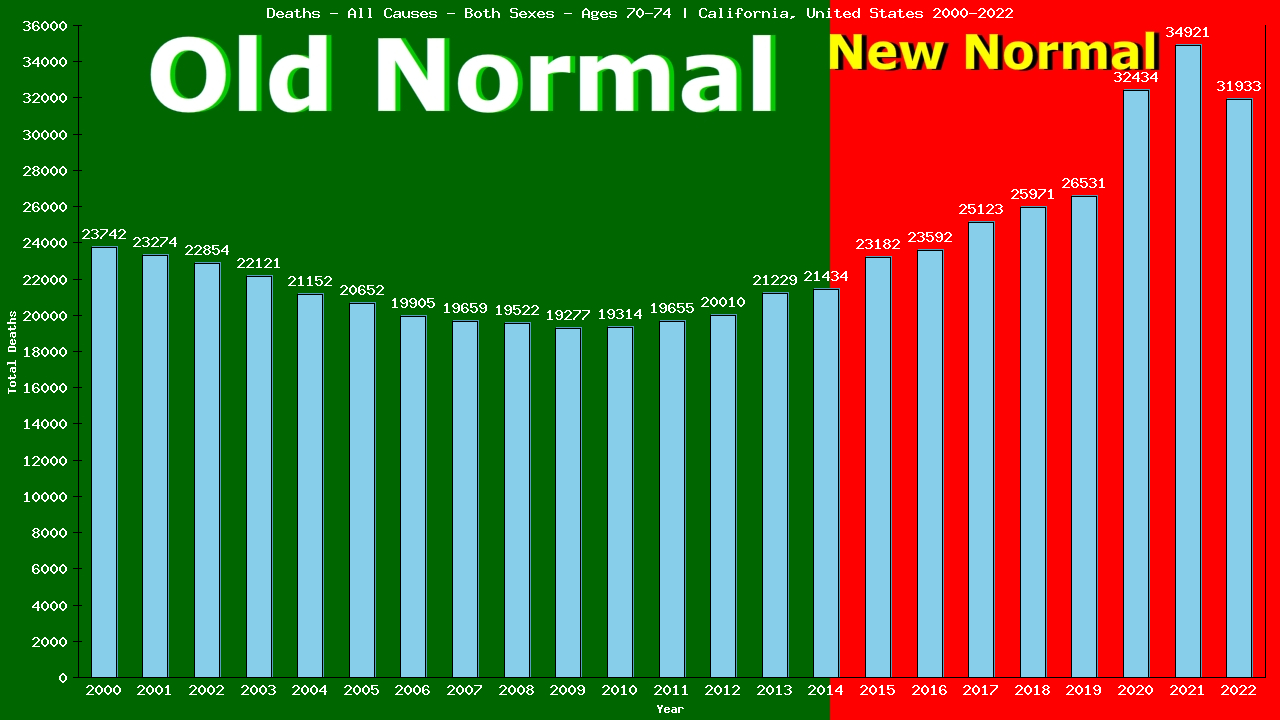 Graph showing Deaths - All Causes - Elderly Men And Women - Aged 70-74 | California, United-states